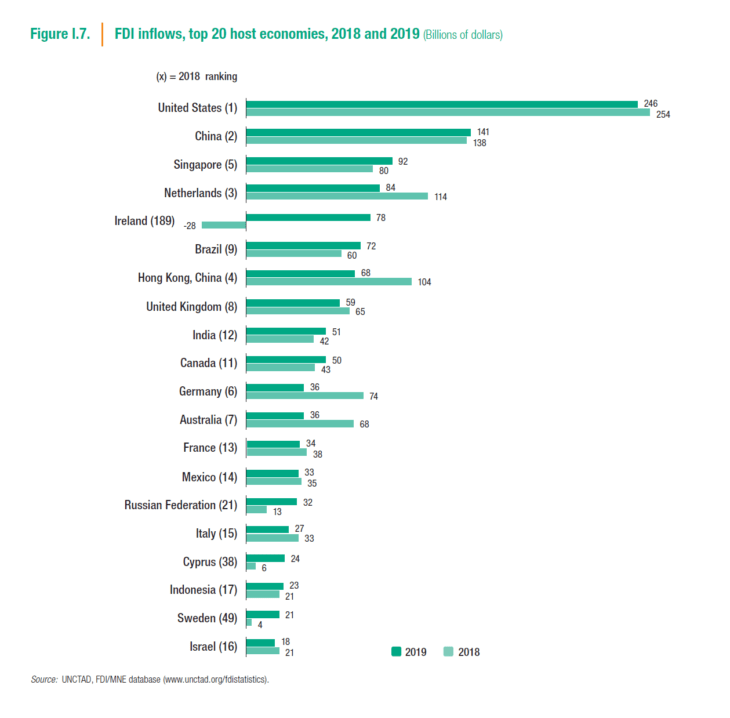 The Top 20 Foreign Direct Investment Fdi Receiving Countries 2019 