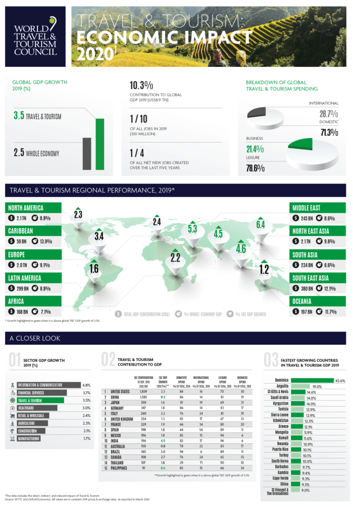 Travel and Tourism – Economic Impact 2020: Infographic ...