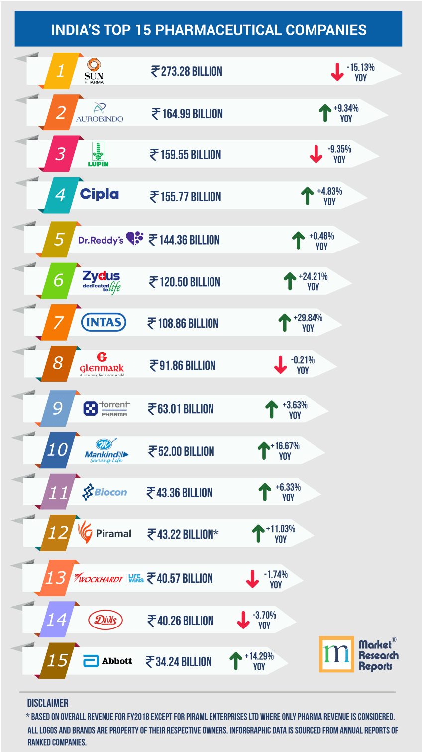 Top 15 Pharma Companies In India Infographic 2018 