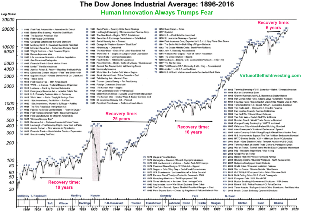 Dow Jones Industrial Average Corrections and Recoveries From 1896 To