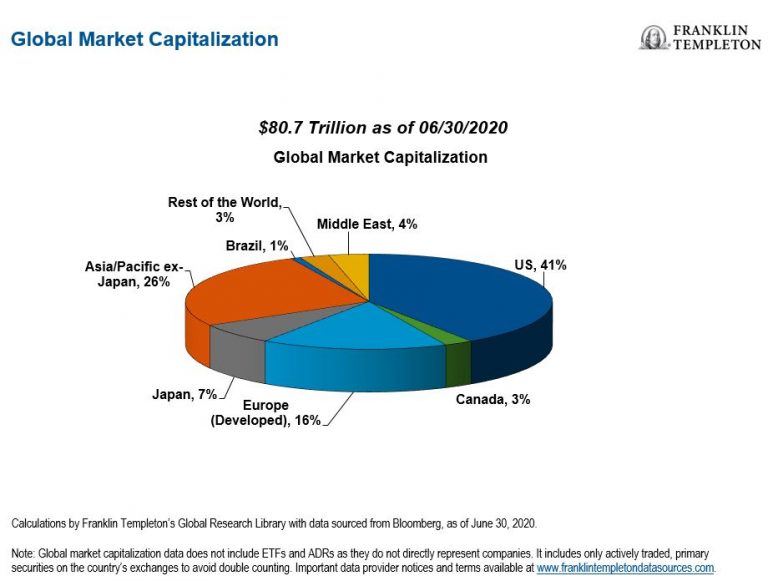 global capitalization