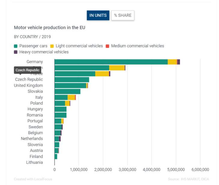 Motor Vehicle Production in the EU by Country 2019 Chart