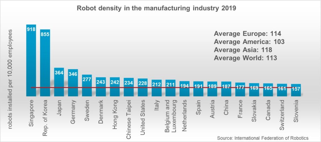 Robot Density in the Manufacturing Industry by Country 2019