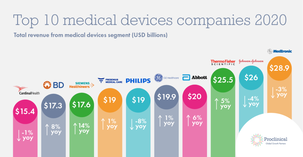 The Top 10 Global Medical Devices Companies by Revenue 2020