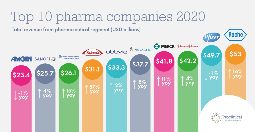 The Top 10 Pharmaceutical Companies In The World 2020 ...