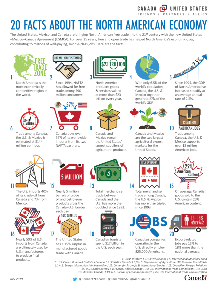 20-facts-about-the-north-american-economy-infographic-topforeignstocks