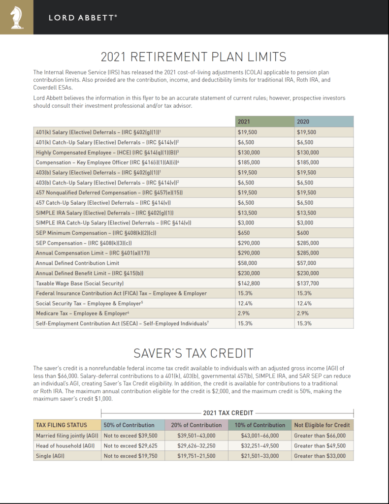 US Retirement Plan Accounts Contribution Limits for 2021