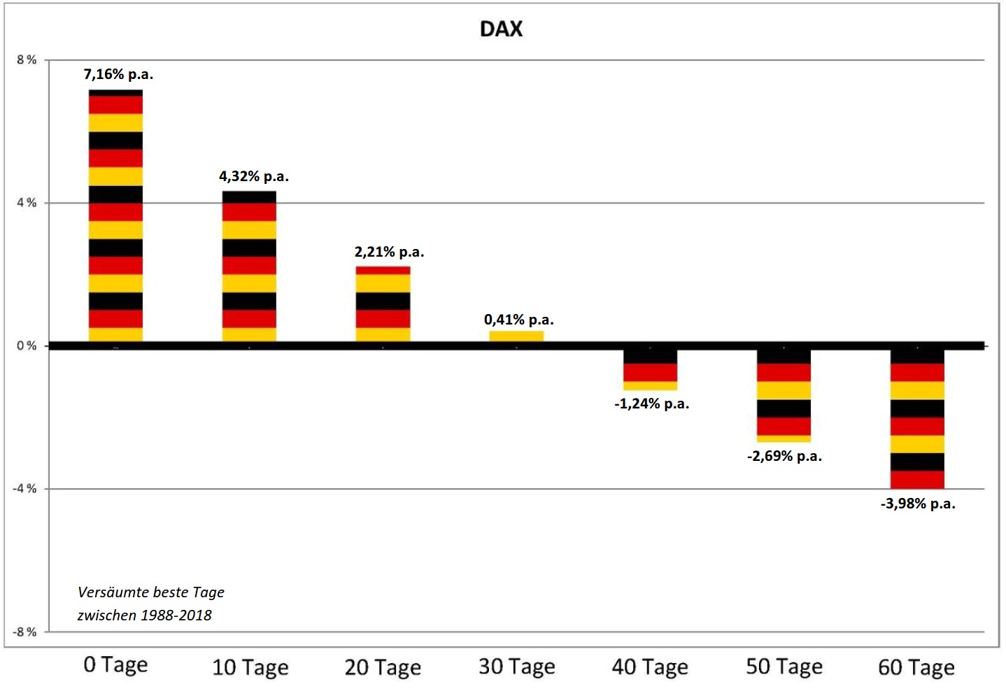 Why Staying Invested Is Very Important A Dax Index Study Topforeignstocks Com