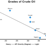 How Are Different Types of Crude Oil Classified?