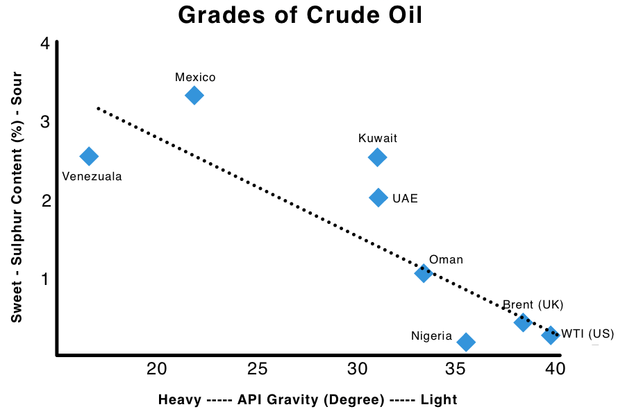 How Are Different Types Of Crude Oil Classified TopForeignStocks