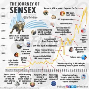 The S&P BSE Sensex Annual Returns by Year and