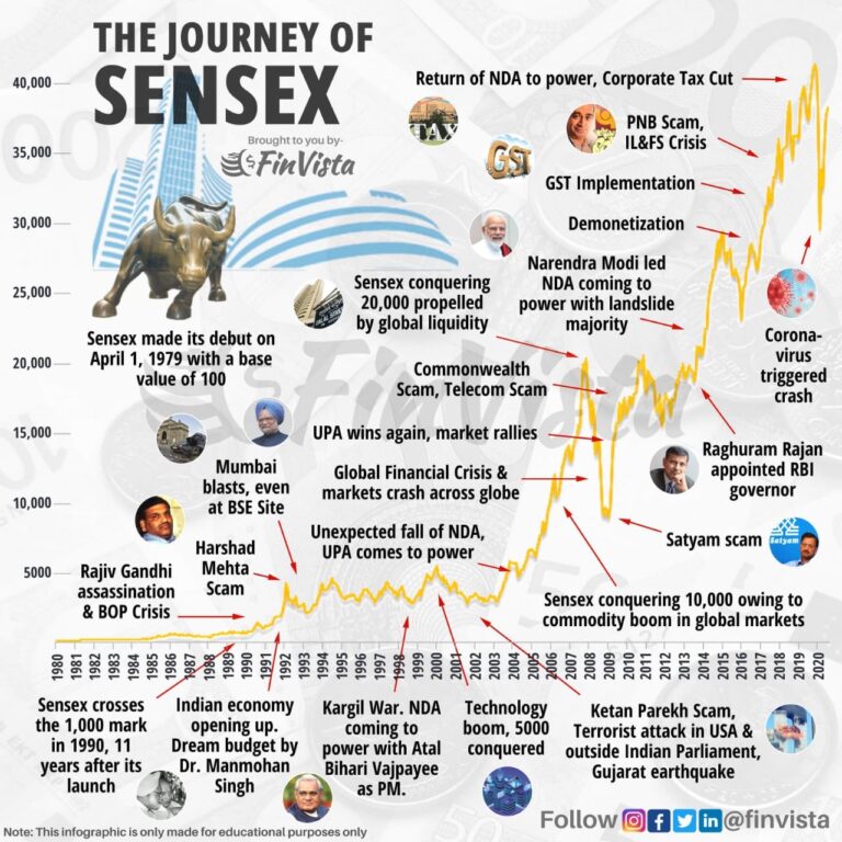 The S&P BSE Sensex Annual Returns by Year and Charts