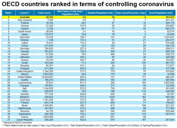 OECD Countries Ranked in Controlling Coronavirus | TopForeignStocks.com