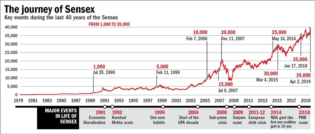 The S P BSE Sensex Annual Returns By Year And ChartsTopForeignStocks The S P BSE Sensex Annual Returns By Year And ChartsTopForeignStocks
