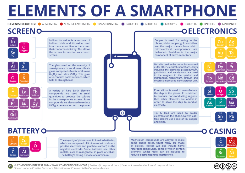 The Chemical Elements of a Smartphone Infographic