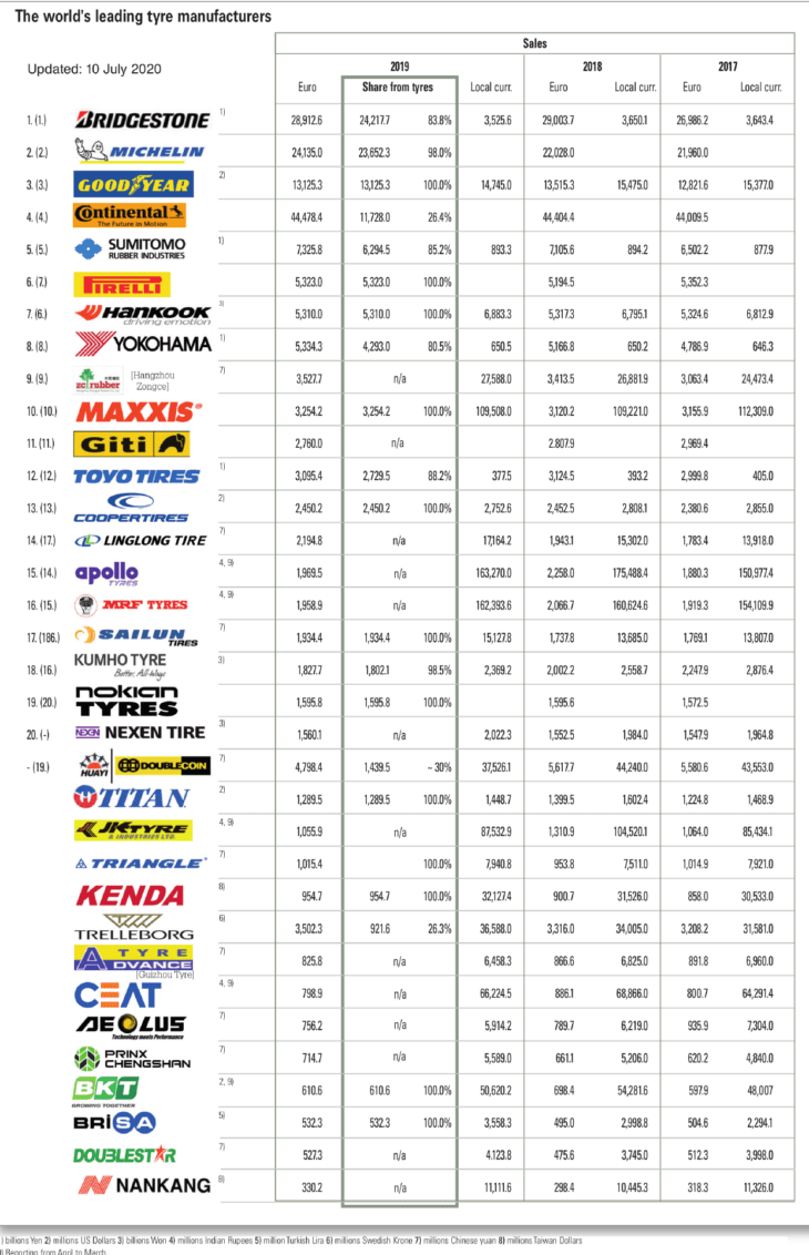 The World’s 20 Leading Tire Manufacturers By Revenue In 2019: Chart ...