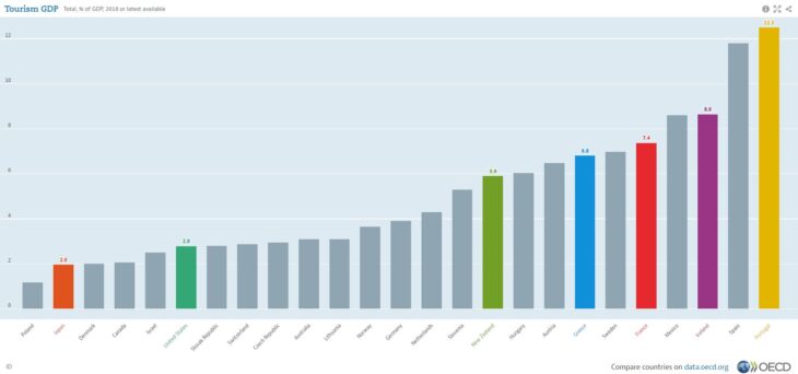 tourism revenue per country