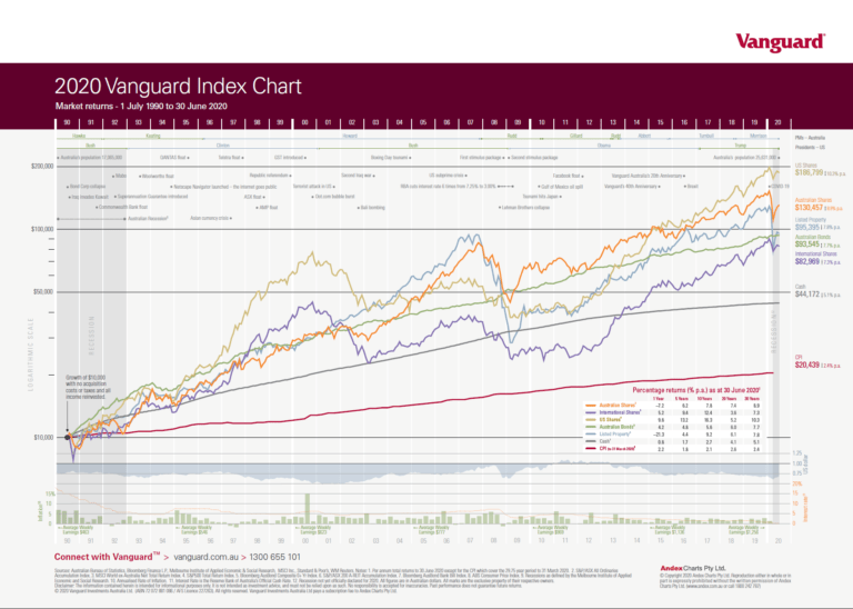 The 2020 Vanguard Index Chart: Australian Edition | TopForeignStocks.com