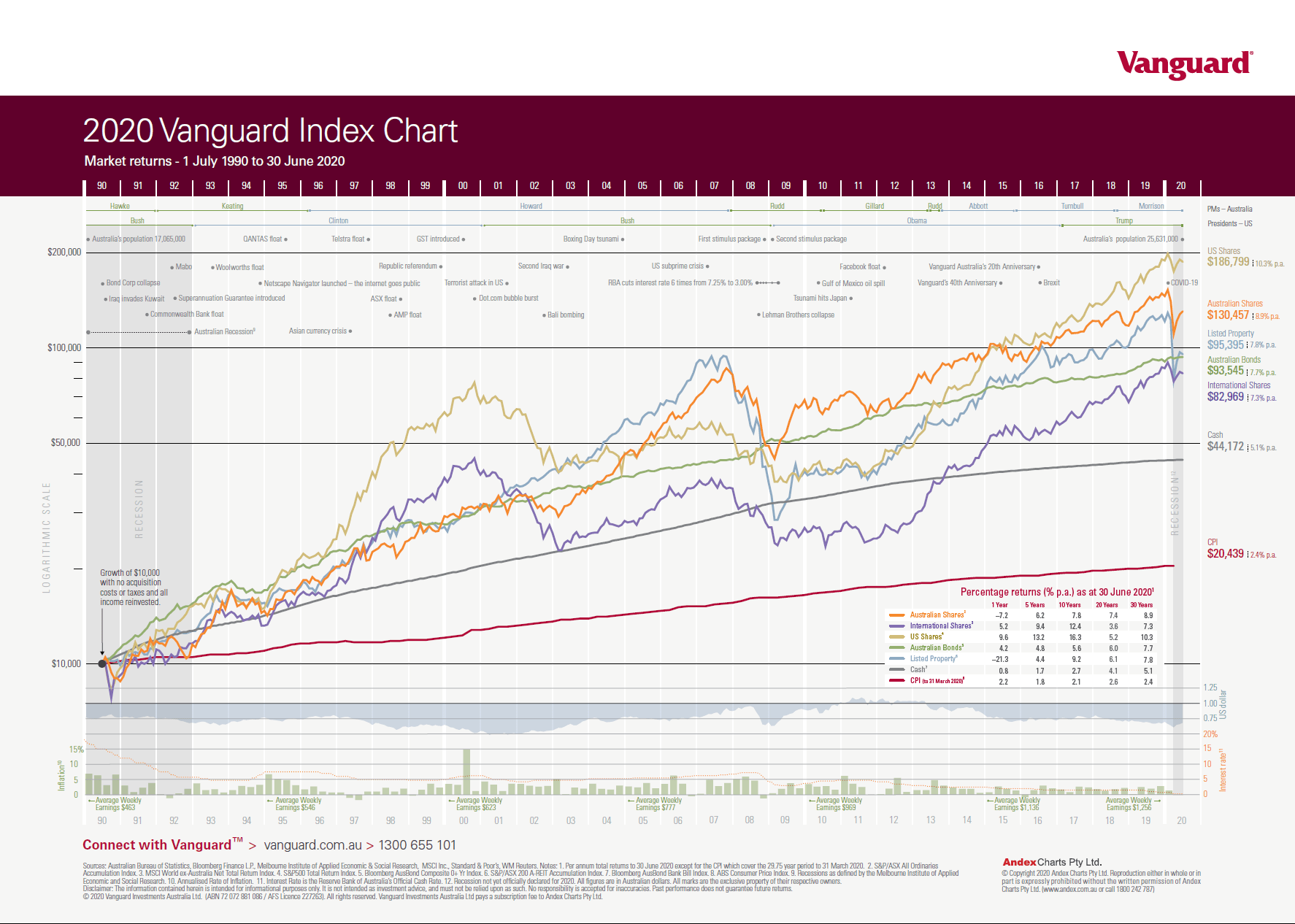 The 2020 Vanguard Index Chart Australian Edition