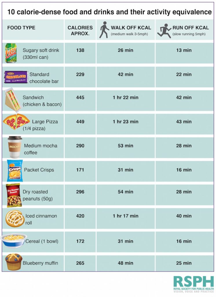 10 Calorie Heavy Foods and Time To Burnoff The Calories