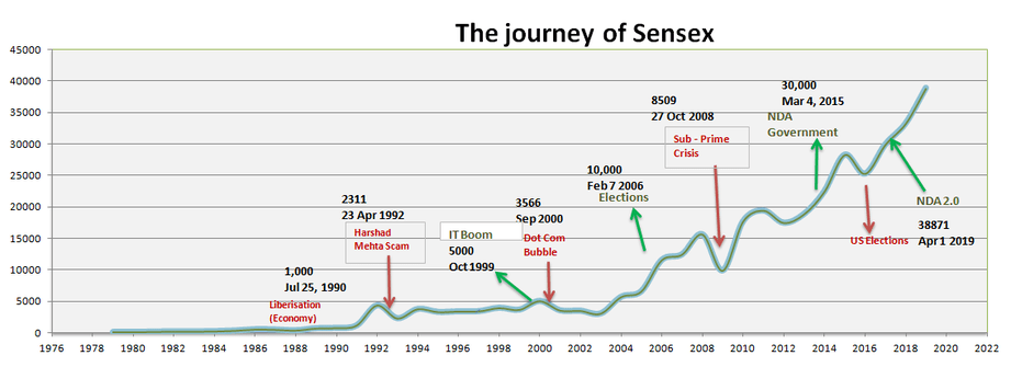 The S P BSE Sensex Annual Returns By Year And ChartsTopForeignStocks The S P BSE Sensex Annual Returns By Year And ChartsTopForeignStocks