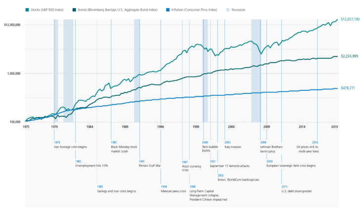 Stocks Outperform Bonds Over The Long Term: ChartTopForeignStocks.com