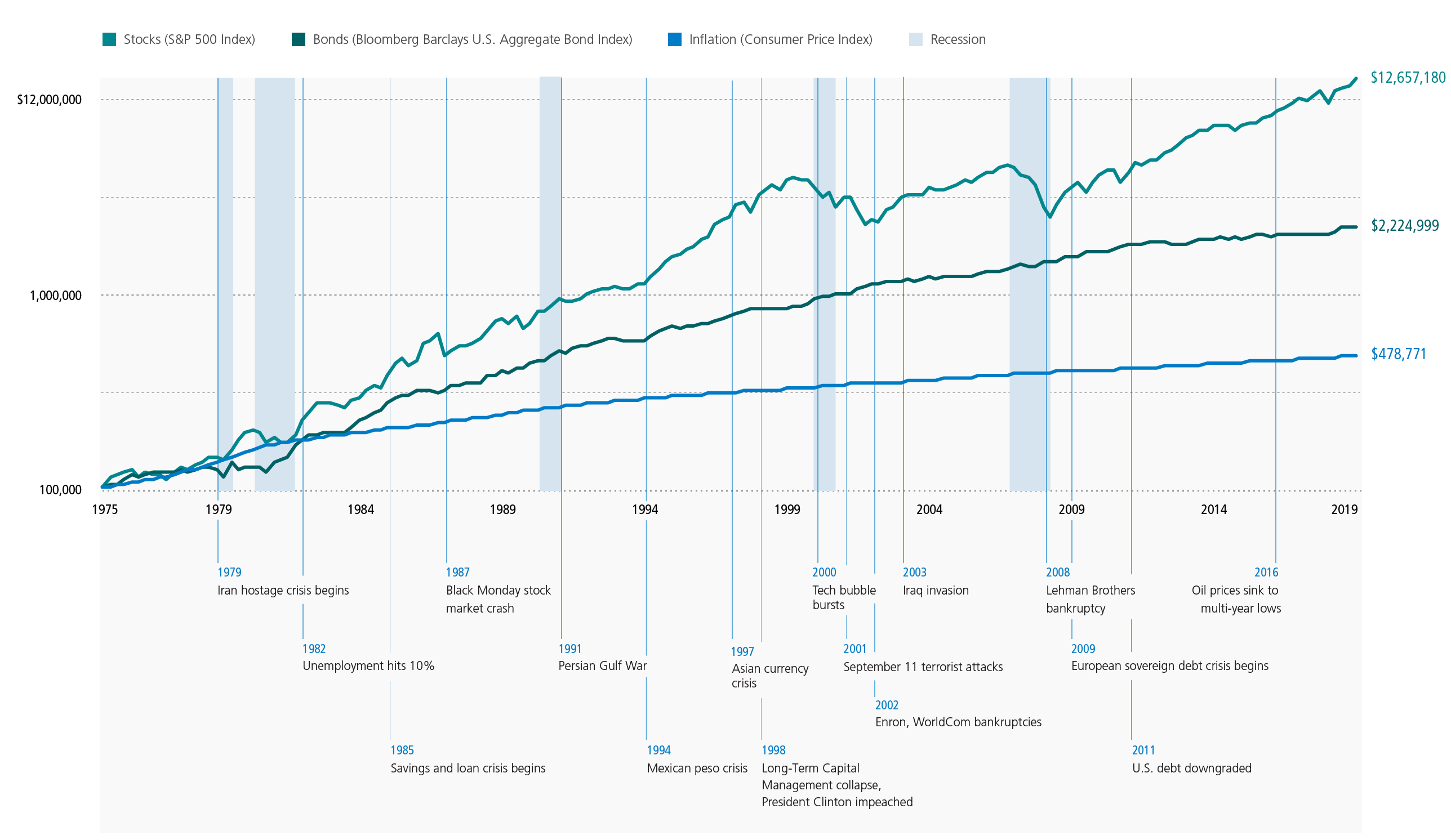 Stocks Outperform Bonds Over The Long Term Chart