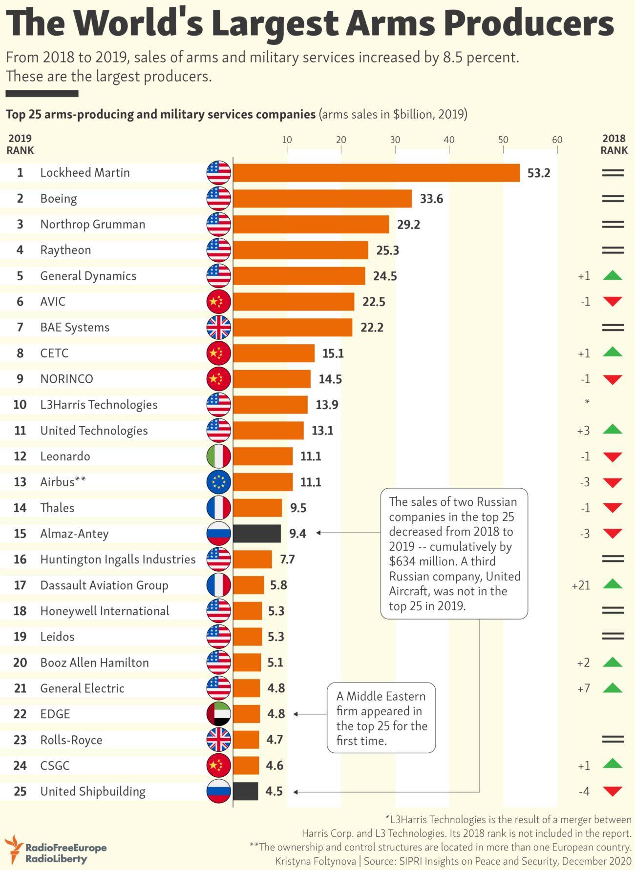 The World’s Top 25 Arms Producers in 2019 | TopForeignStocks.com