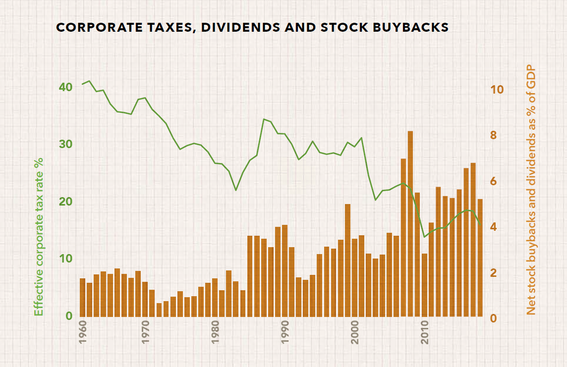 US Corporate Taxes vs. Dividends and Stock Buybacks