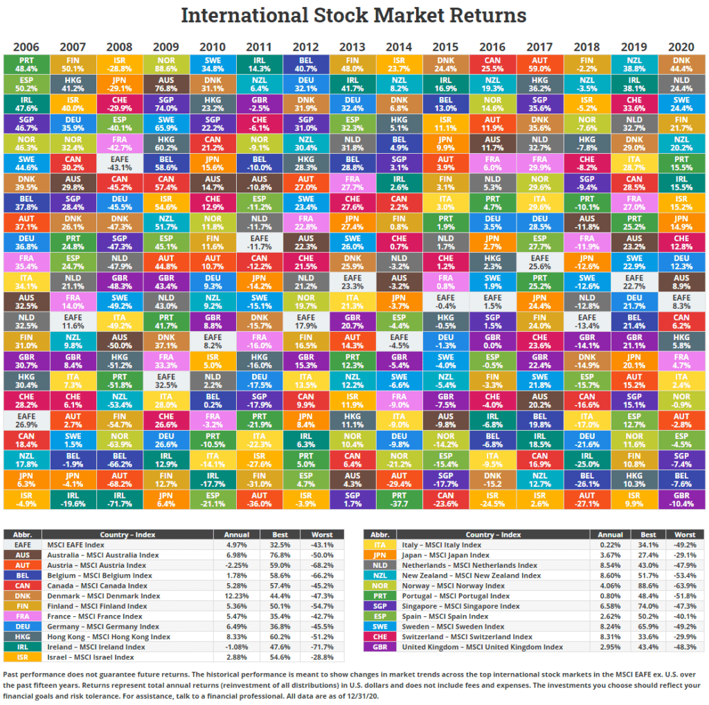 International Stock Market Returns 2006 To 2020 Chart