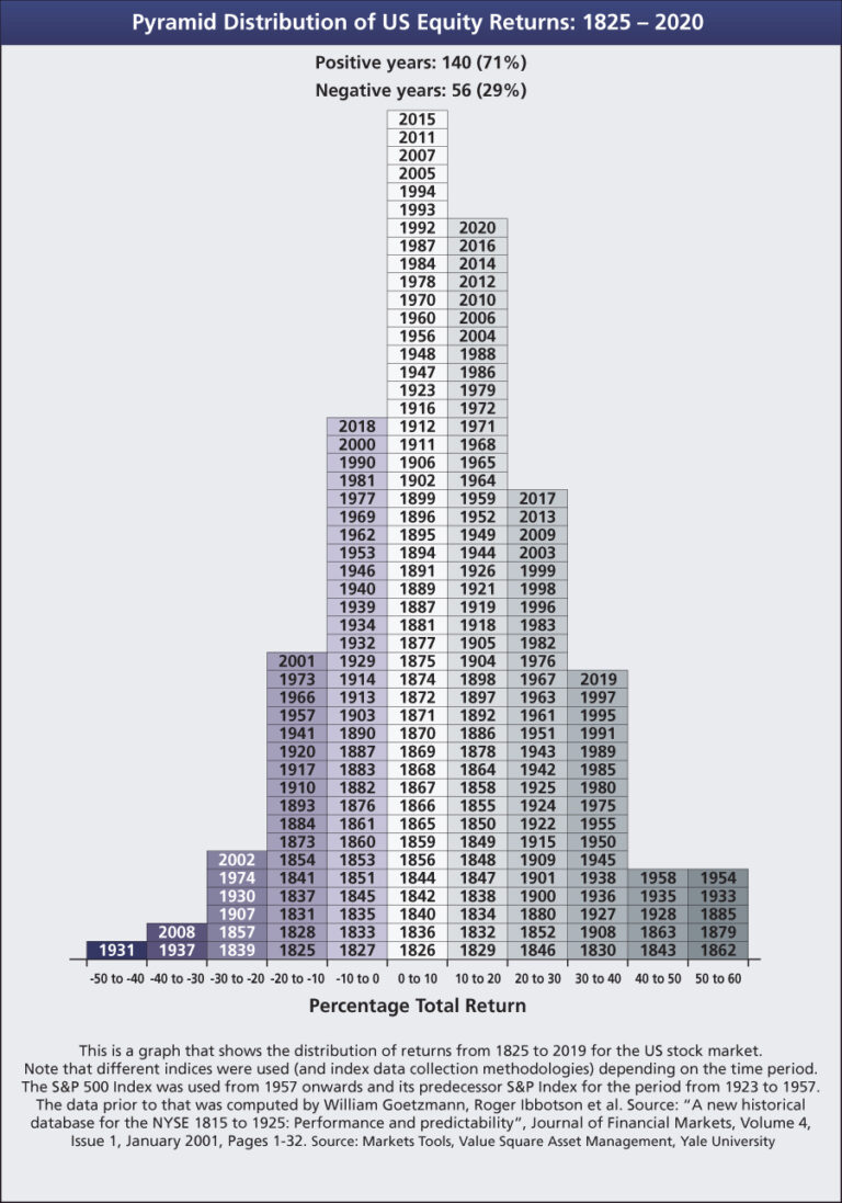 The Pyramid Distribution of S&P 500 Total Returns 1825 To 2020: Chart ...