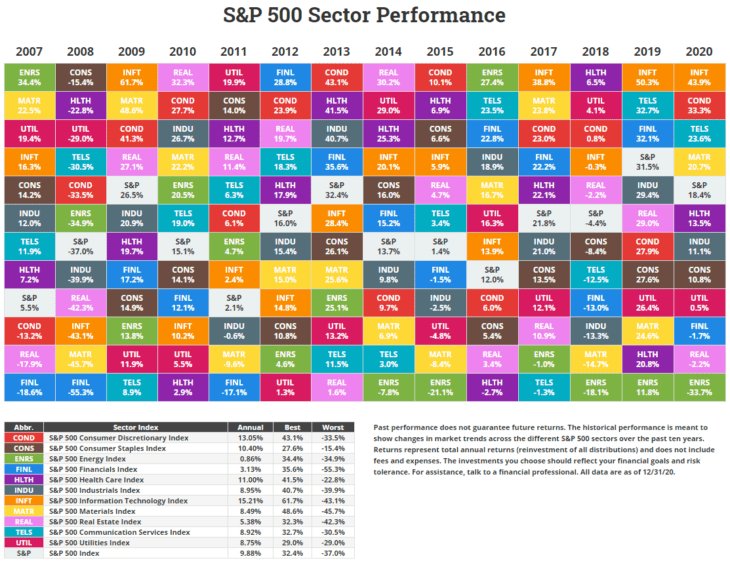 S&P 500 Sector Annual Total Returns 2007 To 2020: Chart ...