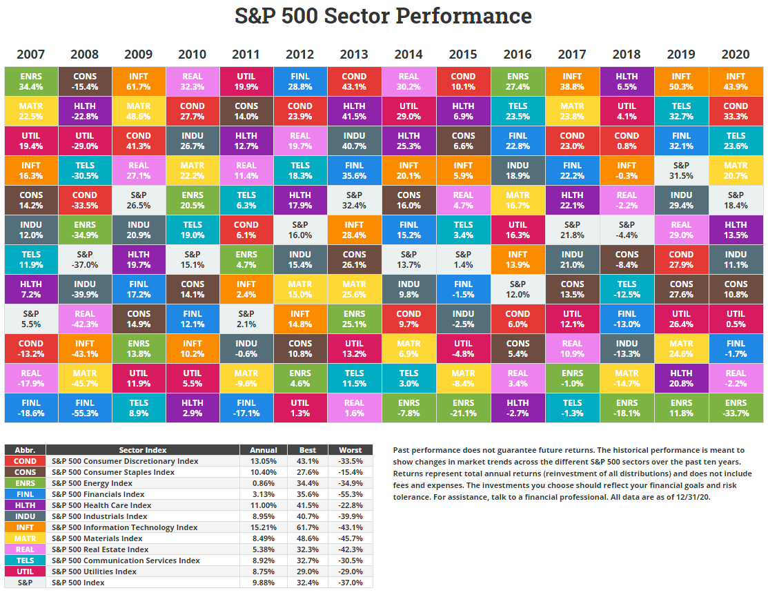 S&P 500 Sector Annual Total Returns 2007 To 2020 Chart