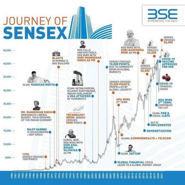 The S P BSE Sensex Annual Returns By Year And ChartsTopForeignStocks The S P BSE Sensex Annual Returns By Year And ChartsTopForeignStocks