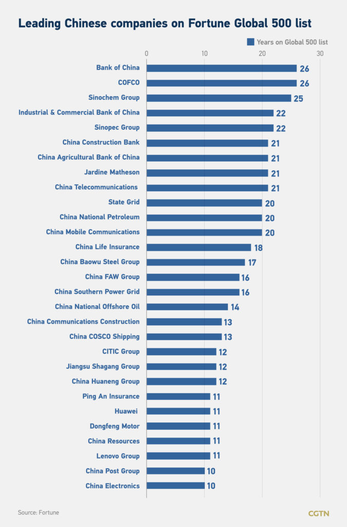 Which Chinese Companies are Global Industry Leaders? | TopForeignStocks.com