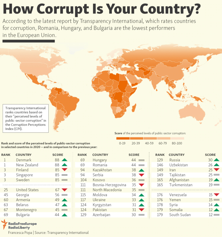 How Corrupt Is Your Country? : Infographic | TopForeignStocks.com