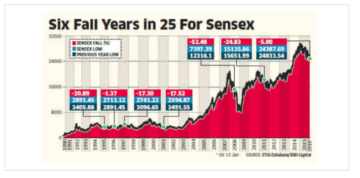 The Sandp Bse Sensex Annual Returns By Year And Charts 0437