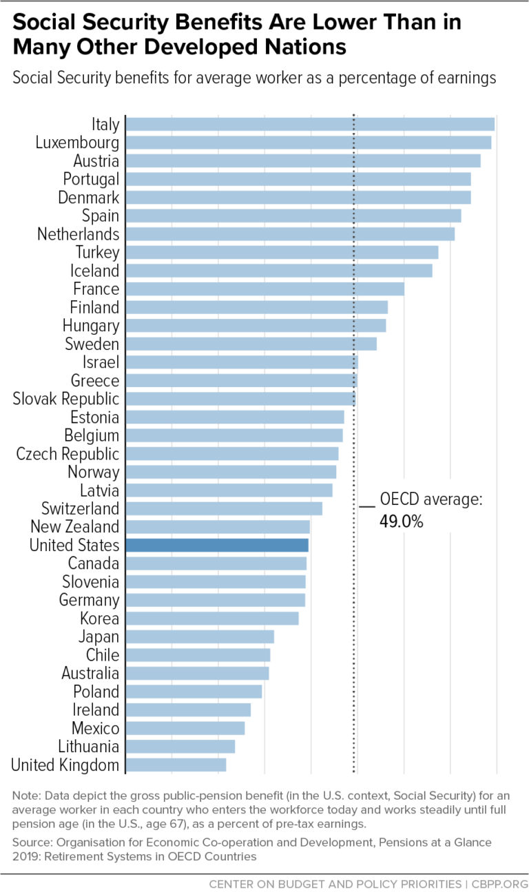 How Does Social Security Payments in the US Compare to Other Developed