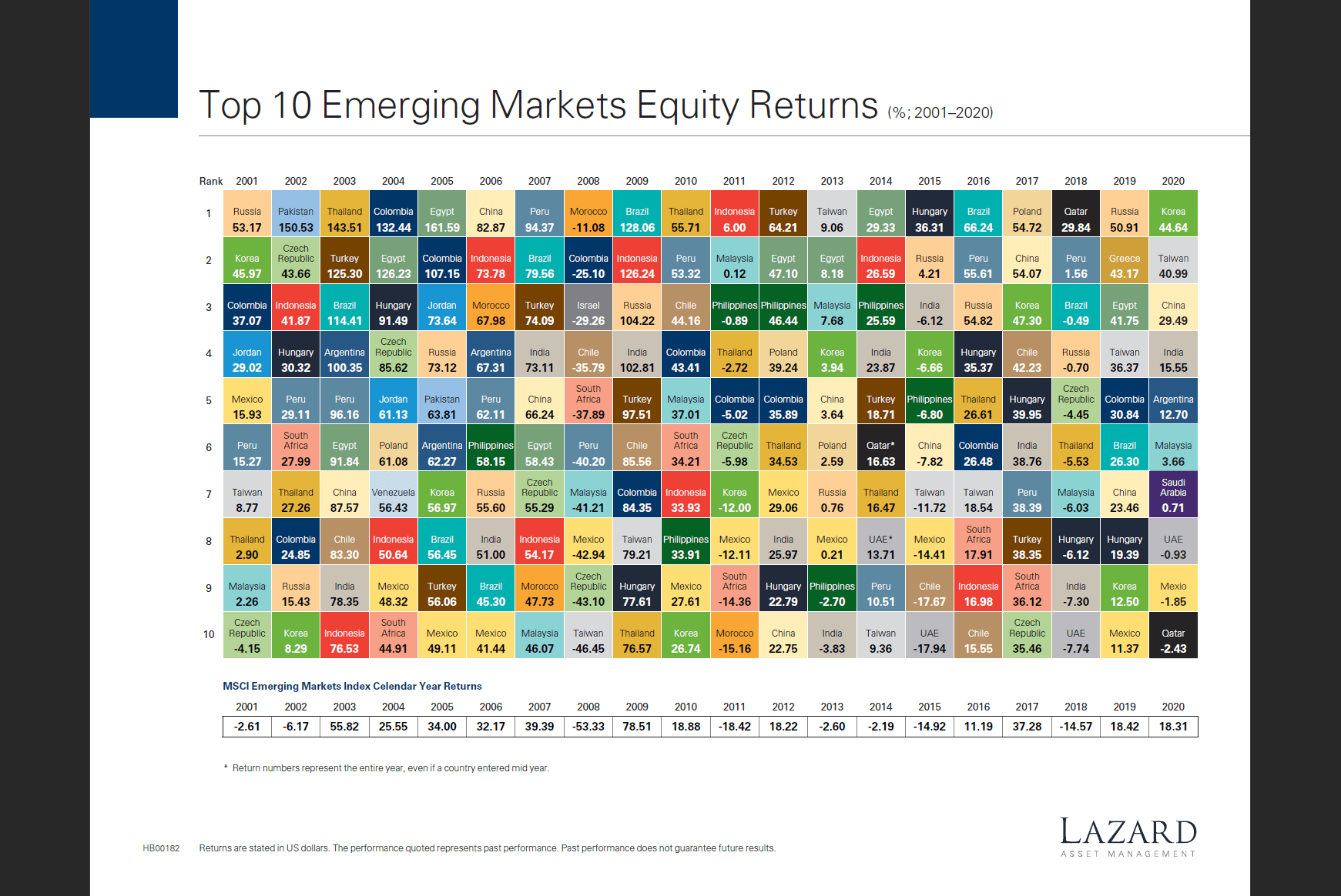 Top 10 Emerging Markets Equity Returns From 2001 To 2020: Chart | TopForeignStocks.com