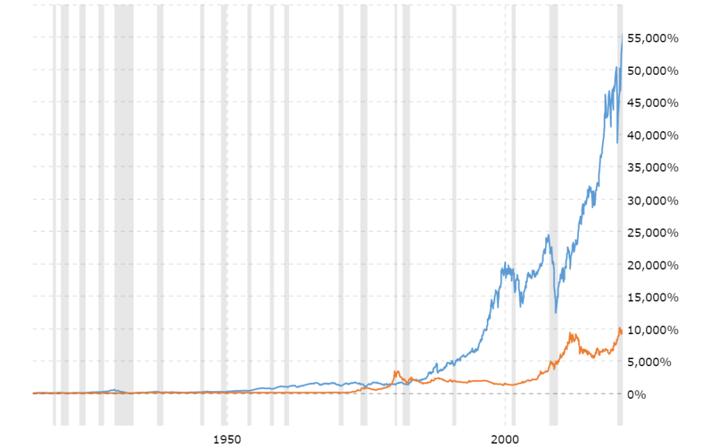 Average Return On Gold In Last 20 Years