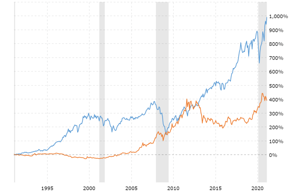 Gold Price vs. Dow Jones Industrial Average – 100, 30 and 10 Year ...