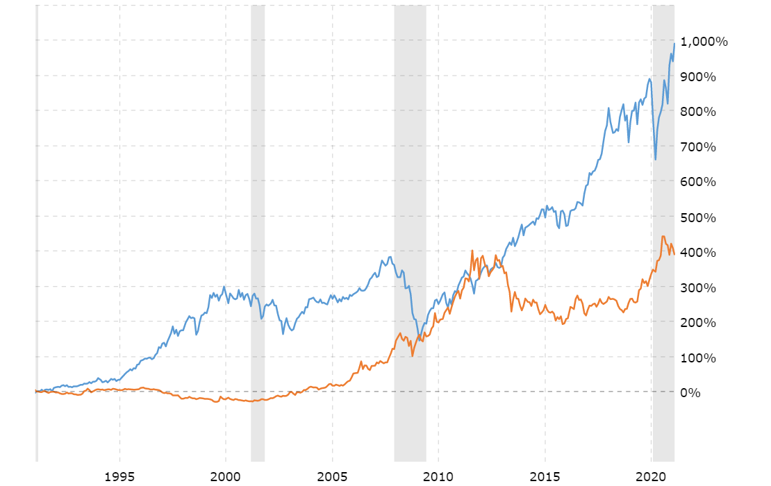 Gold Price vs. Dow Jones Industrial Average 100, 30 and 10 Year