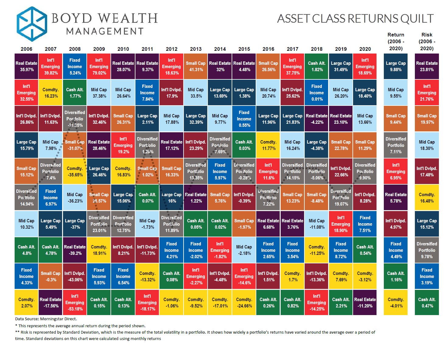 Asset Class Returns By Year Chart