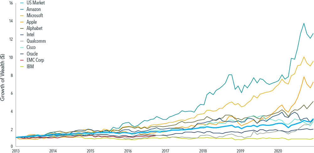 Comparing the of Wealth for 10 Largest Tech Stocks | TopForeignStocks.com