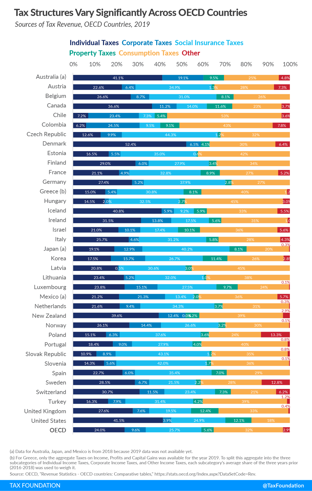 Sources of Government Revenue Vary Widely Across OECD ...