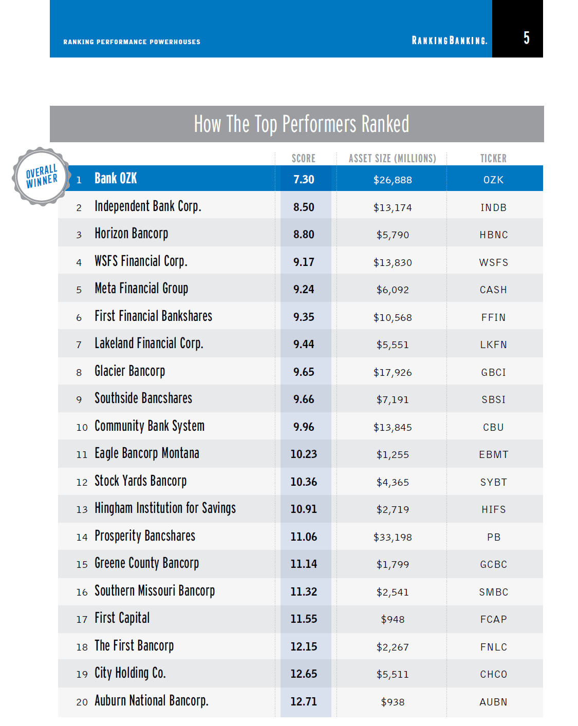 Top Five Bank In Usa