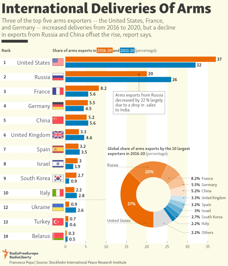 the-top-arms-exporting-countries-2016-to-2020-chart-topforeignstocks