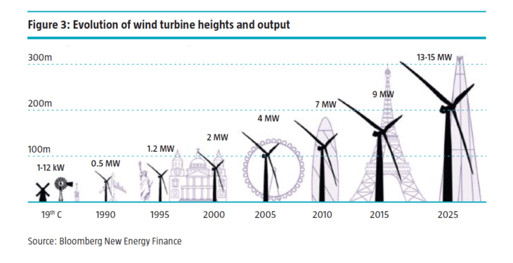 Wind Turbine Evolution Height And Capacity 730x374 