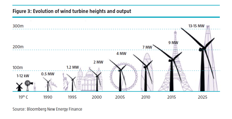 Ten Fascinating Facts About Wind Energy TopForeignStocks Com   Wind Turbine Evolution Height And Capacity 768x393 