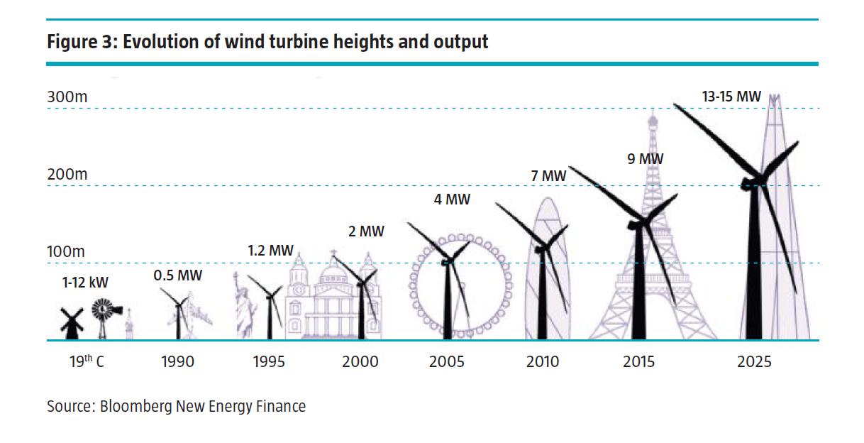 Ten Fascinating Facts About Wind Energy